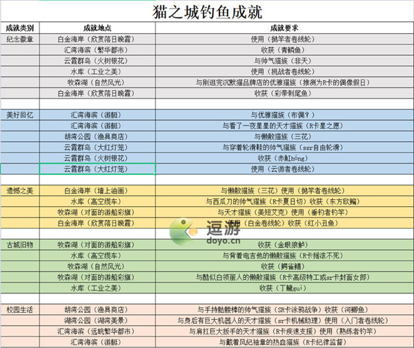 猫之城钓鱼成就收藏品解谜汇总
