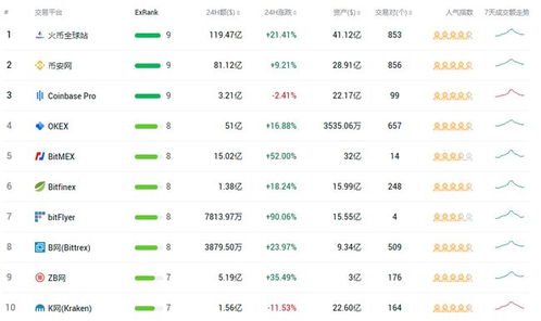 数字货币交易所排行榜？数字货币交易所排名