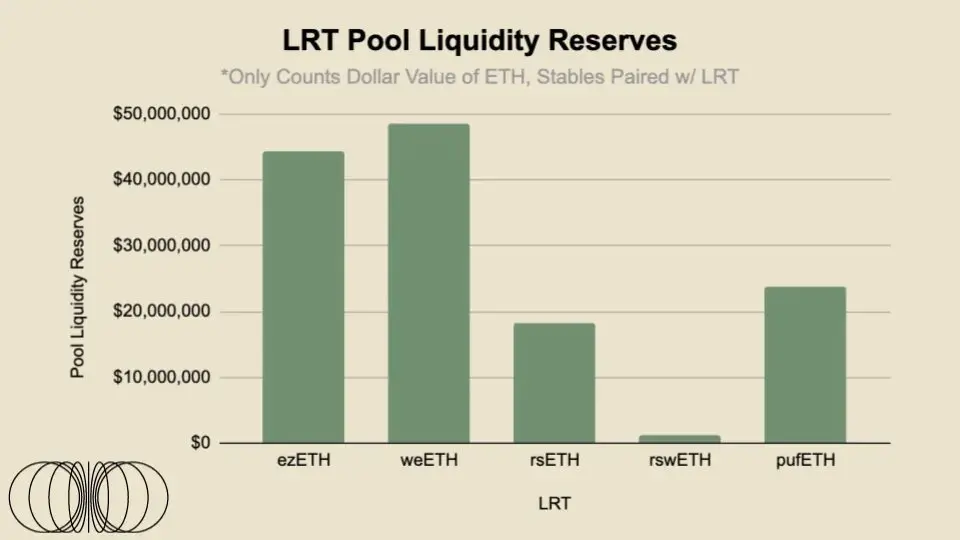 再质押重回视野，LRT 们自己的流动性如何？