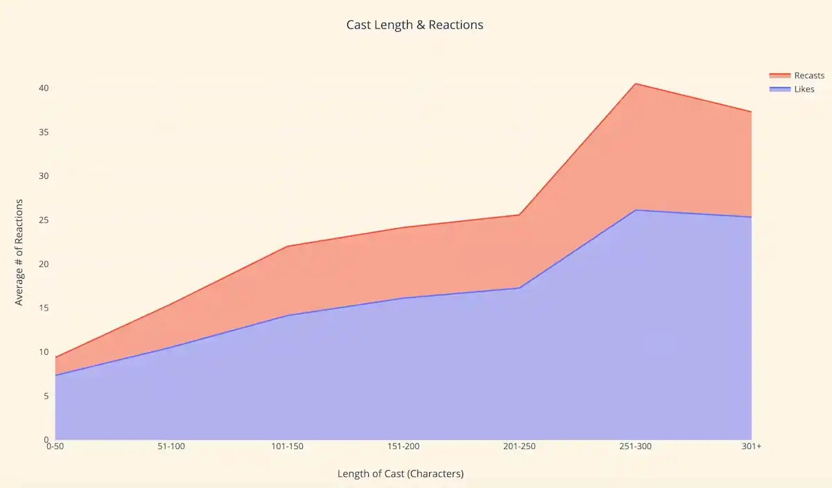 即将完成估值10亿美元的融资，去中心化社交赛道因Farcaster而彻底不同？