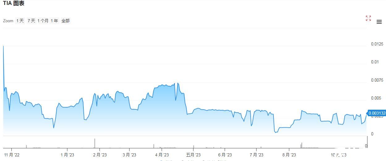tia币价格最新行情 tia币最新价格走势
