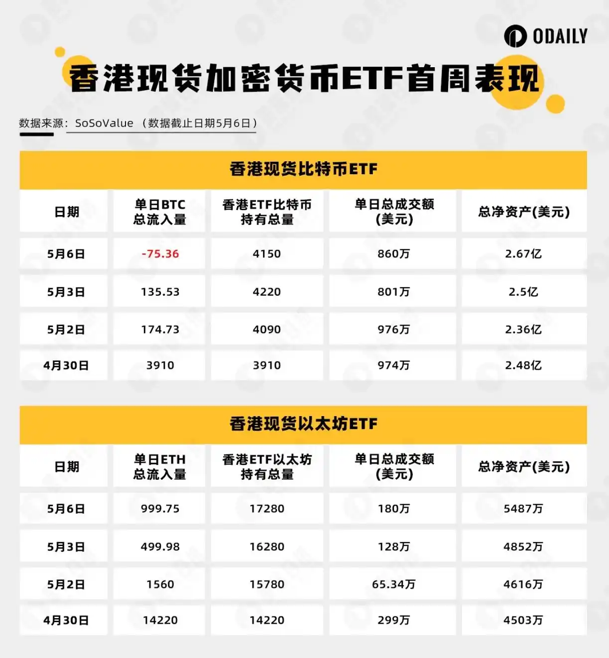 复盘香港加密 ETF 上线一周表现，为何两家本土资管方却购买美版 ETF ？