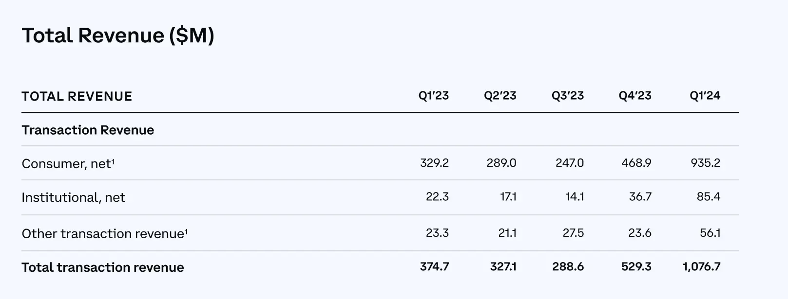 营收 16.4 亿美元，净利润 11.8 亿美元，速览 Coinbase 2024 Q1 财报重点