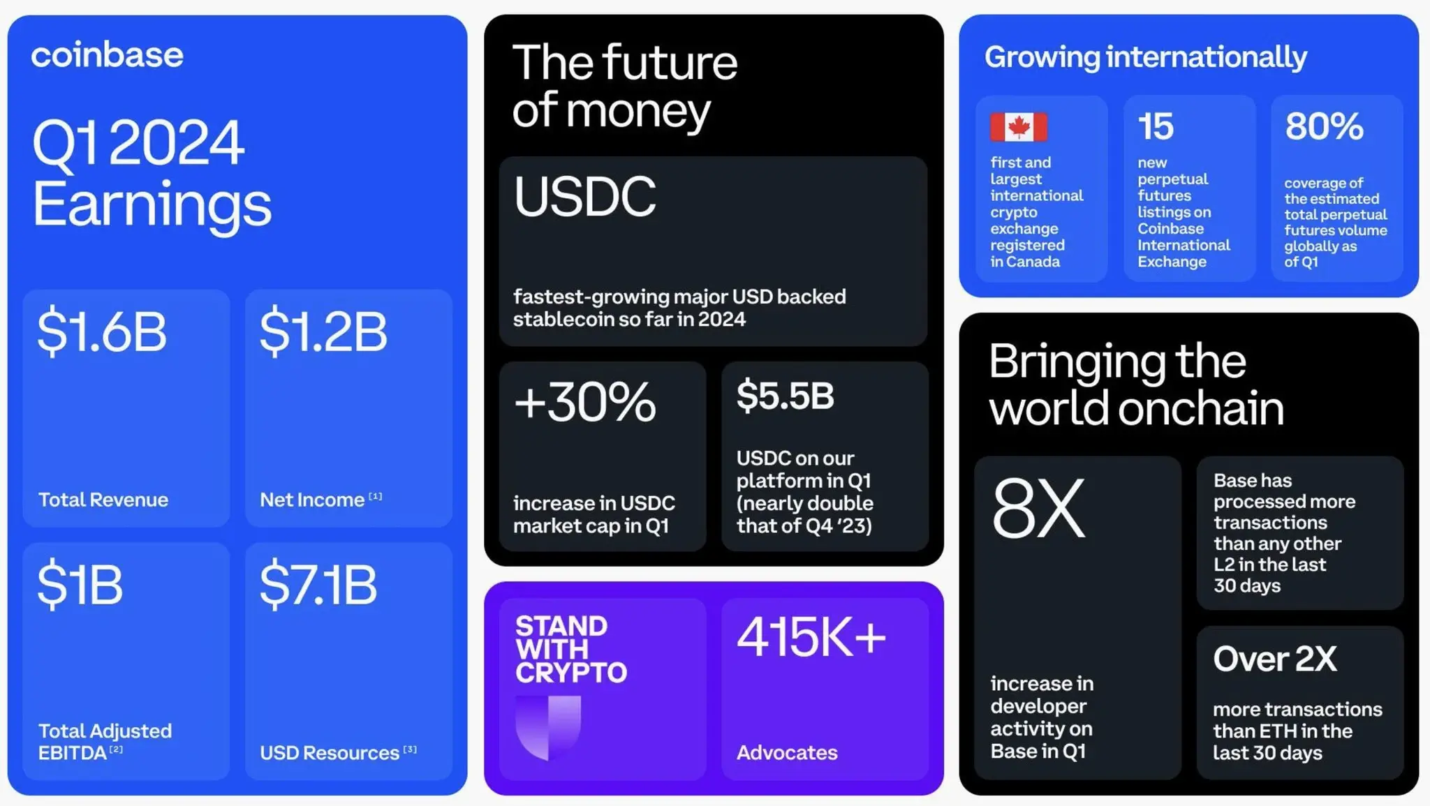 营收 16.4 亿美元，净利润 11.8 亿美元，速览 Coinbase 2024 Q1 财报重点