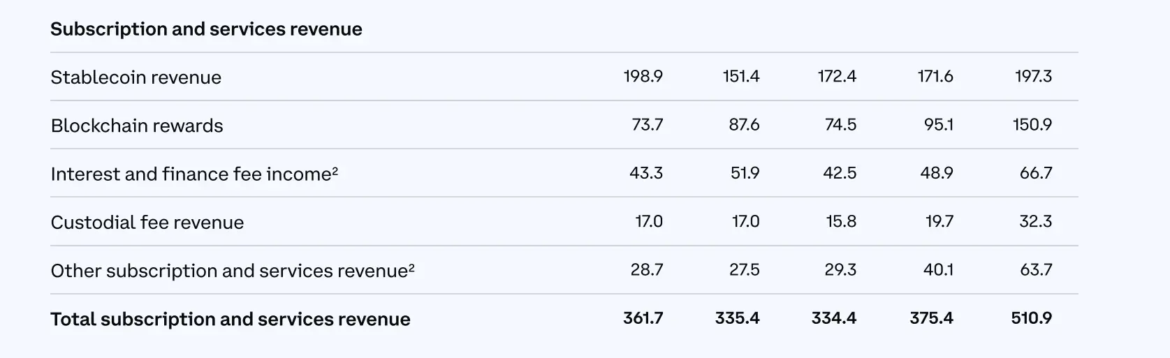 营收 16.4 亿美元，净利润 11.8 亿美元，速览 Coinbase 2024 Q1 财报重点