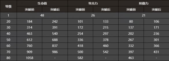 《崩坏：星穹铁道》重塑时光之忆属性一览