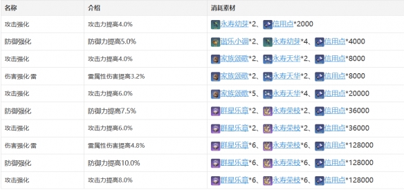 《崩坏：星穹铁道》停云技能天赋星魂消耗材料一览