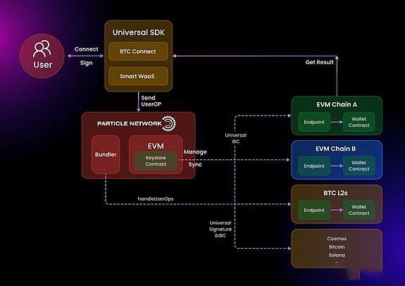 Particle Network是什么?一文看懂链抽象项目Particle Network