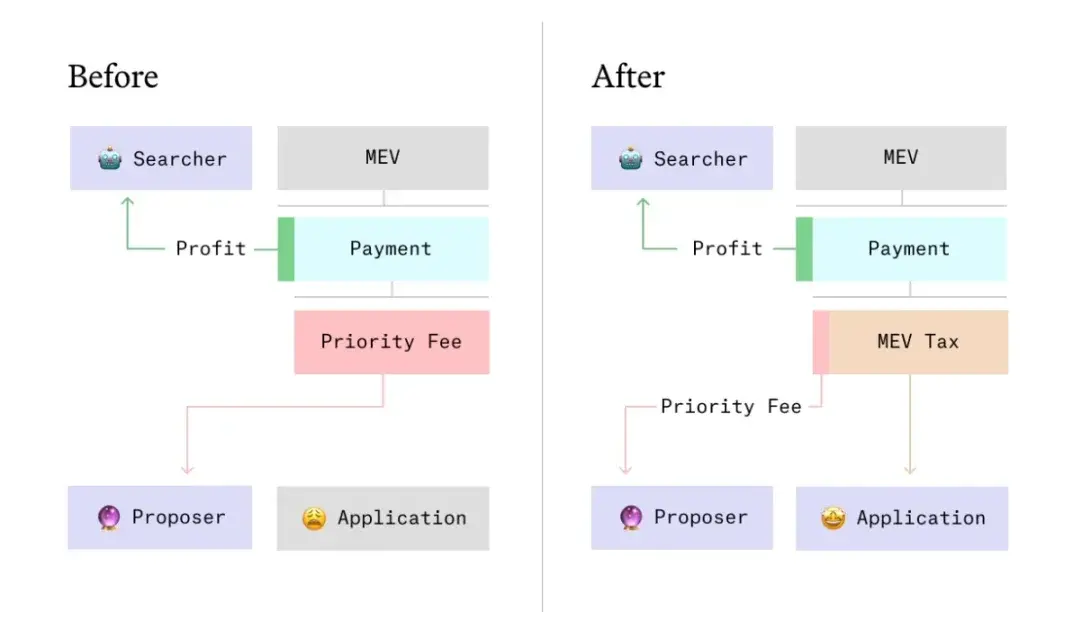 一文了解 MEV 税：“夹子们”的“不义之财”不保了？