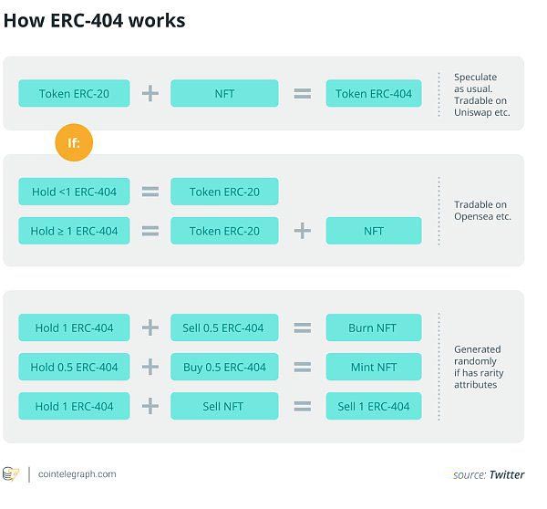 ERC-404代币是什么？一文读懂ERC-404代币