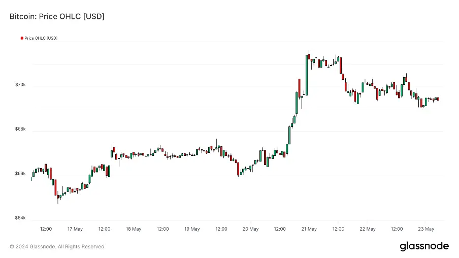 Foresight Ventures：DOGE MEME 原型去世，BTC ETF 持续净流入