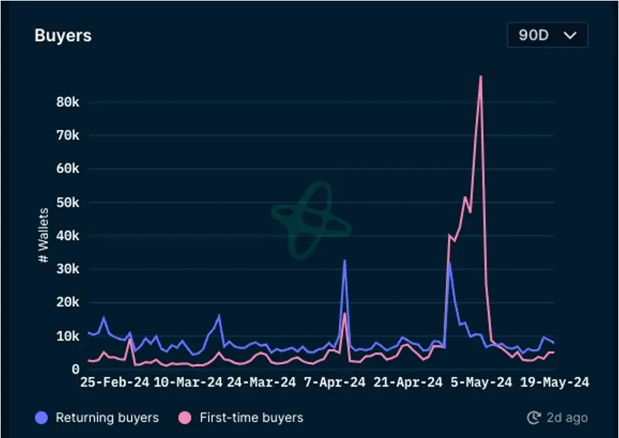 Foresight Ventures：DOGE MEME 原型去世，BTC ETF 持续净流入