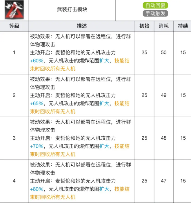 《明日方舟》麦哲伦专精材料效果表