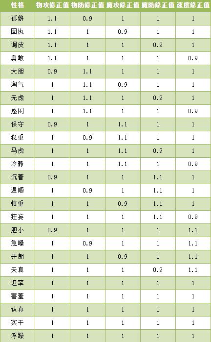 《洛克王国》性格配方表大全2023