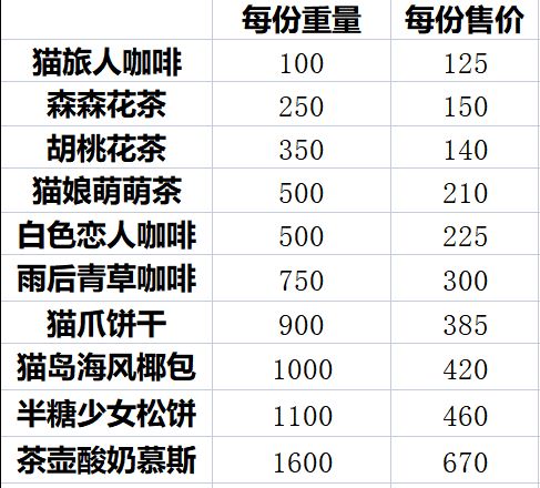 《猫咪公寓2》采购售卖玩法攻略