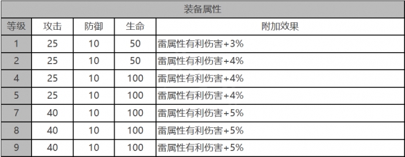 《白夜极光》安吉尔角色面板数据一览