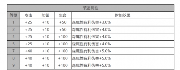 《白夜极光》帕索罗角色面板数据一览