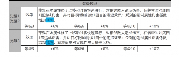 《白夜极光》菲雅角色面板数据一览