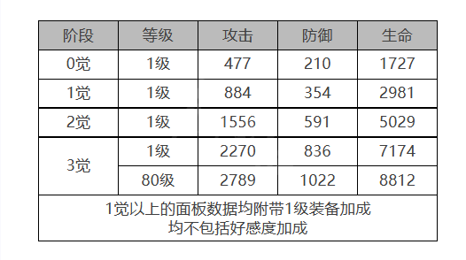 《白夜极光》露可亚角色面板数据一览