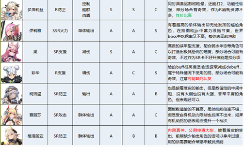 《苍雾残响》角色强度排行一览