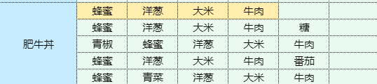 《魔卡少女樱回忆钥匙》肥牛丼食谱配方一览