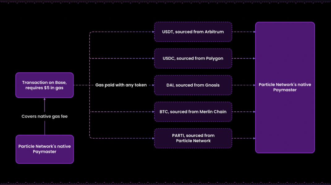 Messari：模块化L1Particle Network如何讲好“通用”链抽象叙事？