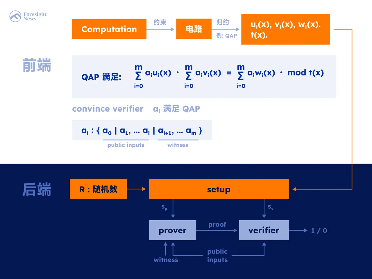 zkVerifier 节点公售在即，Lumoz 如何构建模块化计算层？