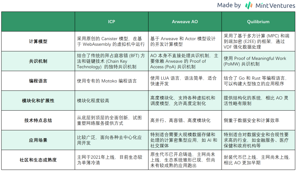 下一个ICP？详解去中心化计算机Quilibrium