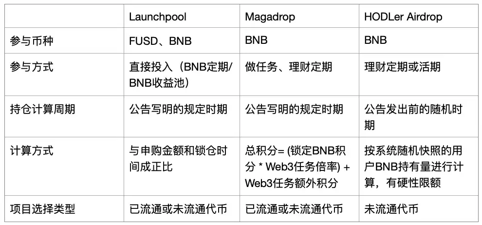 回溯式分红、钻石手福音，解析 HODLer Airdrop 如何周全兑现 Binance 红利