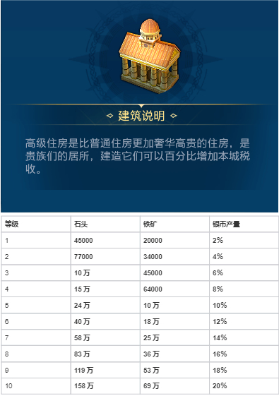 《世界启元》各建筑作用以及升级资源