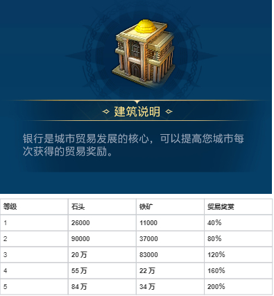 《世界启元》各建筑作用以及升级资源