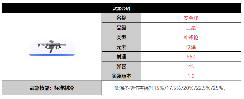 《尘白禁区》安全线武器介绍