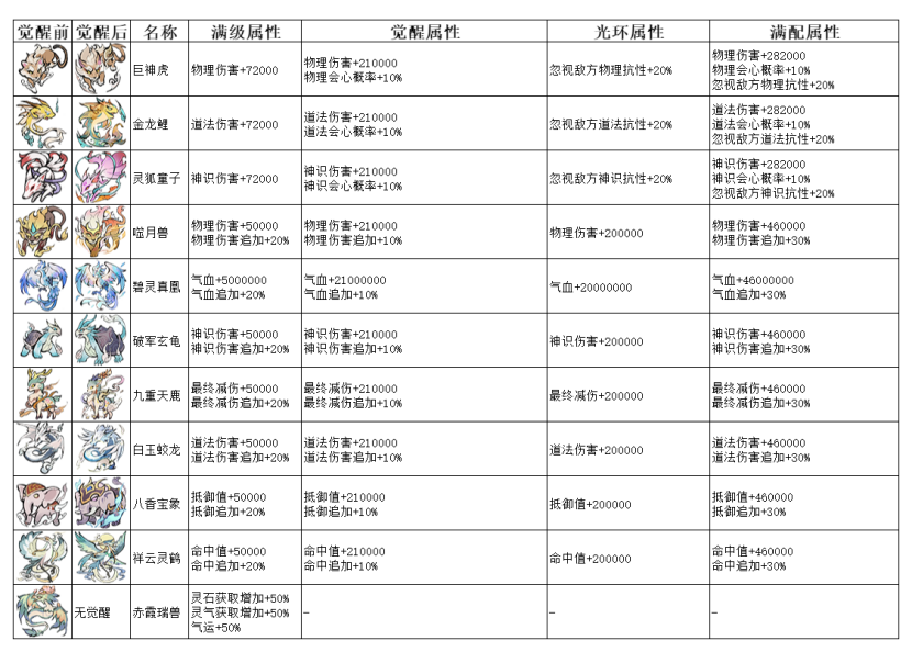 《弑神斩仙》二阶灵兽介绍