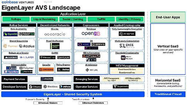 EigenLayer很重要？一文读懂EigenLayer AVS格局