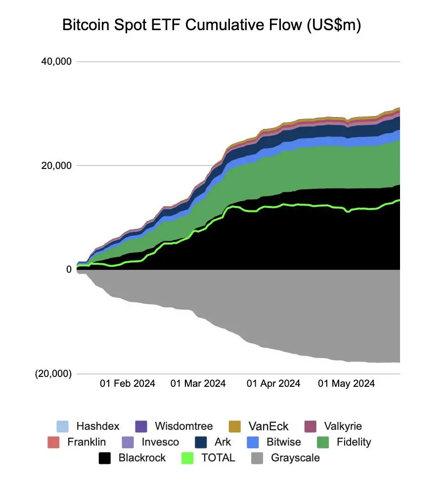 以太坊现货 ETF 或将 6 月正式上市，灰度的潜在抛压有多大？