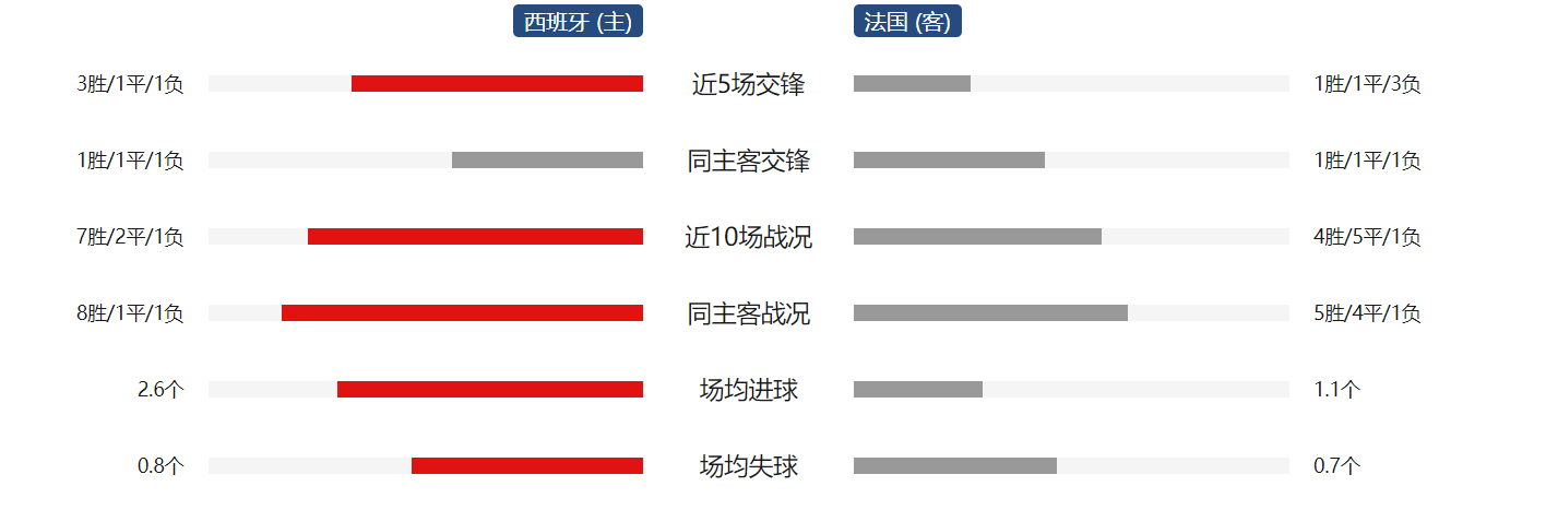 西班牙对法国历史足球比赛 欧洲杯比赛西班牙对法国