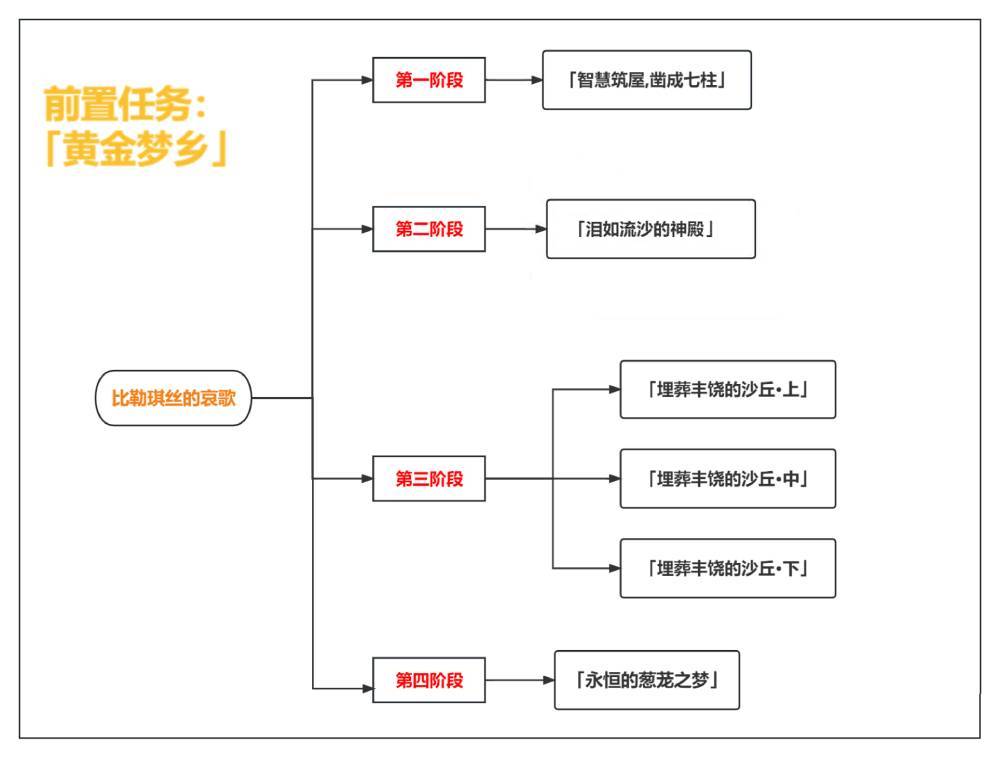 《原神》比勒琪丝的哀歌任务攻略详解