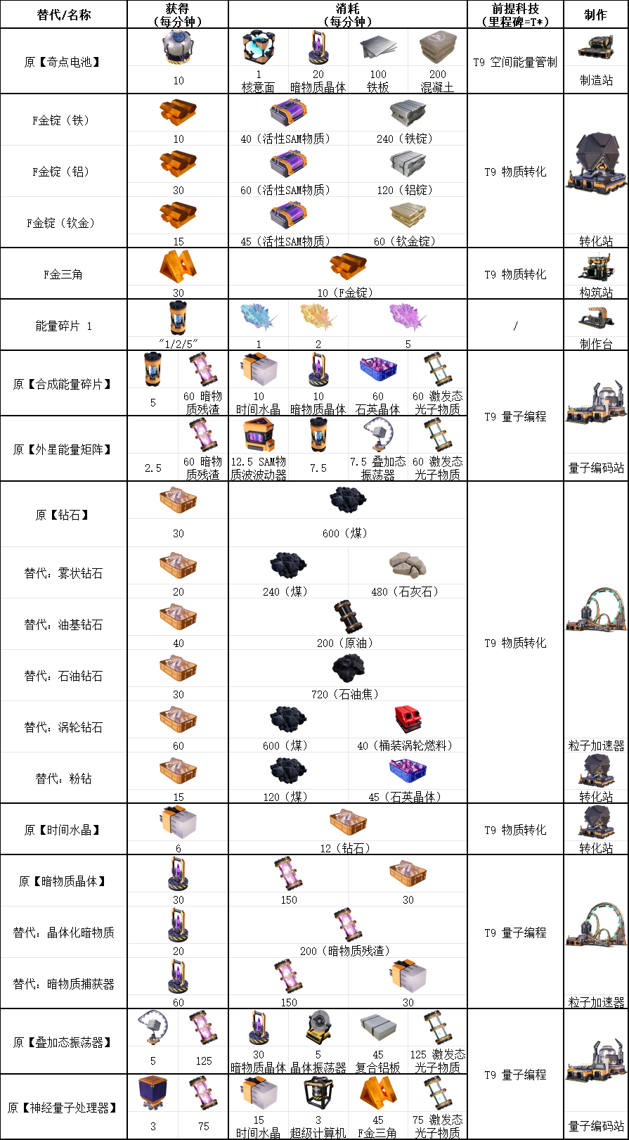 《幸福工厂》九阶科技具体配方介绍