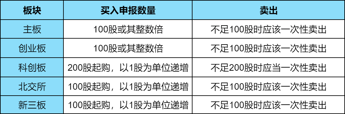 100元能炒股吗？最低多少股起购？