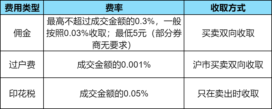 5000元股票买卖一共手续费多少？股票手续费有哪些？