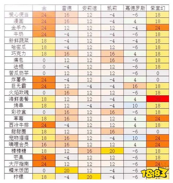 凹凸世界手游食物作用大全分享