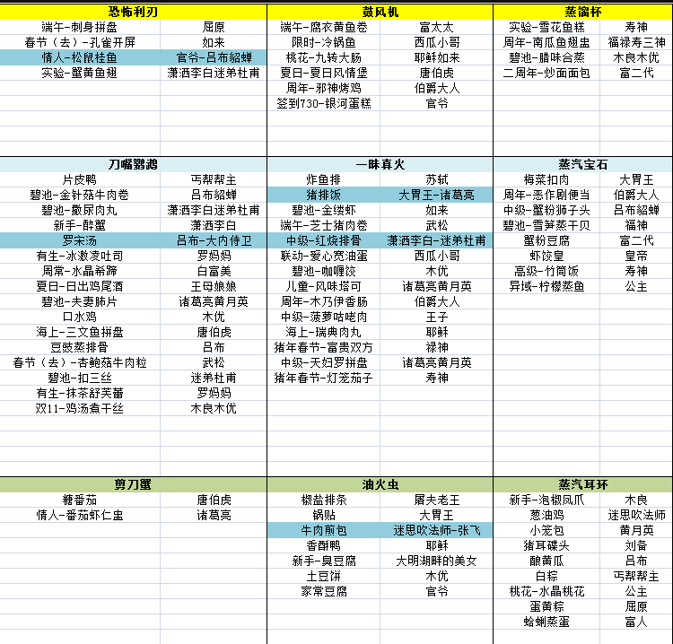 《爆炒》神级菜谱解锁攻略大全 神级菜谱怎么解锁