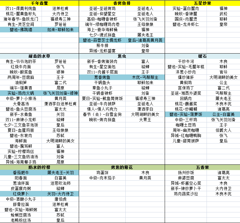 《爆炒》神级菜谱解锁攻略大全 神级菜谱怎么解锁