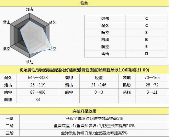 碧蓝航线圣地亚哥打捞 碧蓝航线圣地亚哥怎么样 碧蓝航线圣地亚哥改造立绘