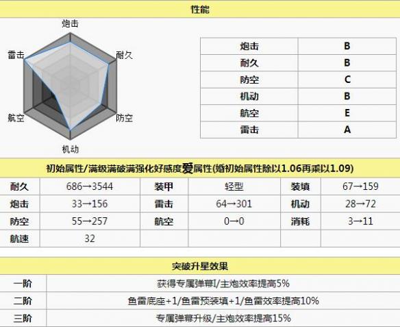 碧蓝航线贝尔法斯特打捞 碧蓝航线贝尔法斯特怎么样 碧蓝航线贝尔法斯特改造立绘