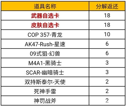 cf手游扭蛋机星象保底多少出2022 穿越火线手游扭蛋机2022概率一览[多图]图片2