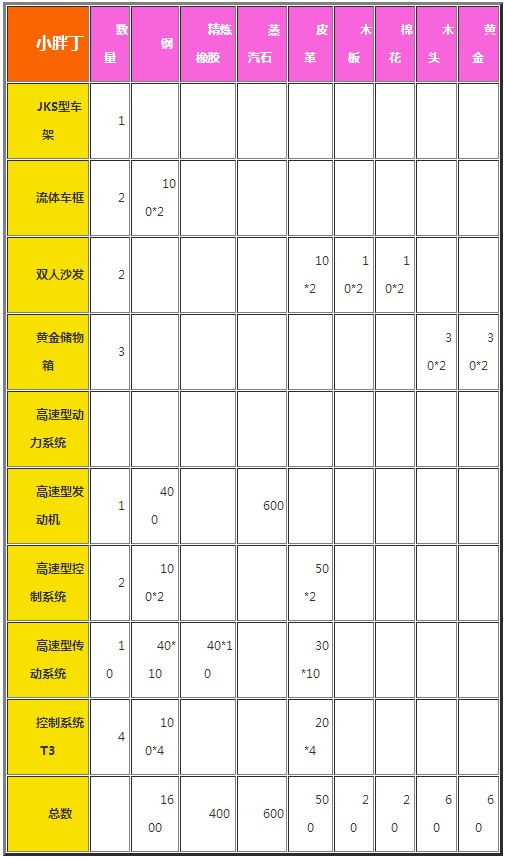 《创造与魔法》小胖丁怎么做?小胖丁车合成方法