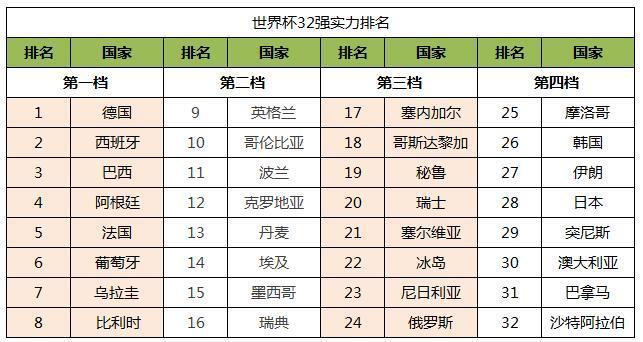 世界杯32强：德国有望卫冕，亚洲5强难出线？