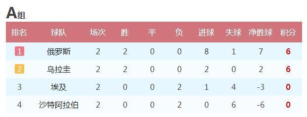 世界杯16强猜想：阿根廷葡萄牙出线 日本亚洲独苗