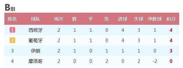 世界杯16强猜想：阿根廷葡萄牙出线 日本亚洲独苗